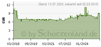 Preistrend fr KNIPEX 97 99 905 Aderendhlsen-Sortiment Vollisoliert Blau, Trkis, Wei, Schwarz, Rot 150St.