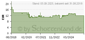 Preistrend fr BOSCH Accessories 2608594264 Adapter zur Bohrlocherweiterung 8.70mm 1St.