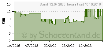 Preistrend fr RHODIUS XT70 BOX 208225 Trennscheibe gerade 115mm 22.23mm 10St. (XT70BOX/115X1.0)