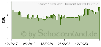 Preistrend fr WERA Steckschlss. Sechsk. HF 1/4 4x23 (05003717001)