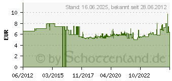 Preistrend fr WERA 350 PH Schraubendreher fr Phillips-Schrauben (05008712001)