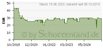 Preistrend fr GARDENA 18712-20 AquaZoom M Viereckregner 9 - 250m