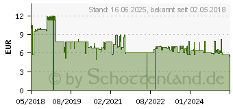 Preistrend fr BRENNENSTUHL Steckdosenleiste 1,5 Meter (1153240020)