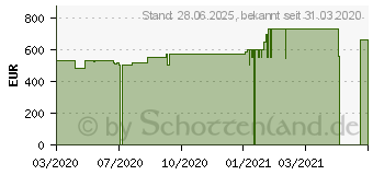 Preistrend fr HP 15-dw2257ng (2T826EA)