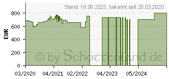 Preistrend fr Lenovo ThinkBook 14 IIL (20SL0032GE)