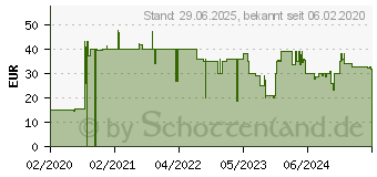 Preistrend fr perixx PERIMICE-720