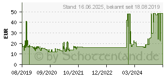 Preistrend fr V7 MW500-1E