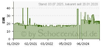 Preistrend fr ASUS MW202