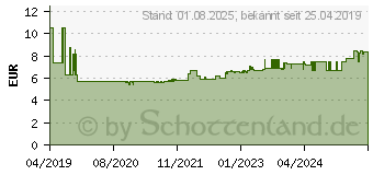 Preistrend fr KNIPEX 86 09 250 V01 Schonbacken