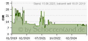 Preistrend fr SANDBERG USB-C to Sound Link - Soundkarte - Stereo - USB-C (136-26)