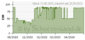 Preistrend fr 4GB Synology SODIMM DDR4-2666 (D4NESO-2666-4G)