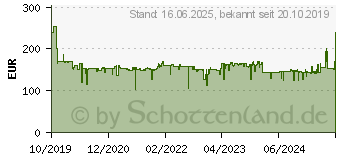 Preistrend fr SEVERIN KA 5995 Espresa Plus (KA5995)