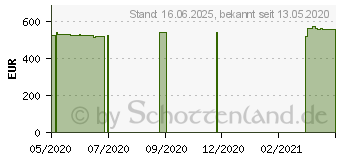 Preistrend fr BENQ ZOWIE XL2546S 240Hz DyAc+ eSports Monitor