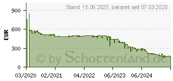 Preistrend fr SANDISK Extreme Pro CF Express Type 2 512GB (SDCFE-512G-GN4NN)