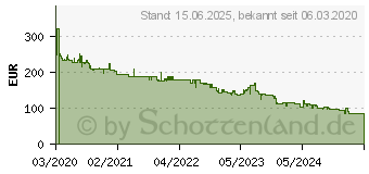 Preistrend fr SANDISK Extreme Pro CF Express Type 2 128GB (SDCFE-128G-GN4NN)