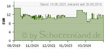 Preistrend fr SCHLEICH Dinosaurs Baryonyx ~D~ (15022)