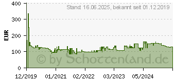 Preistrend fr BOSCH Professional GSR 18V-55 Solo Akku-Bohrschrauber 18V Li-Ion inkl. Koffer (06019H5203)