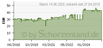 Preistrend fr GEDORE RED R49003033 Steckschlsselsatz 33teilig (3300051)