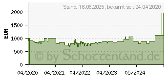 Preistrend fr Acer Nitro 5 AN515-55