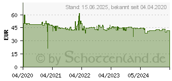 Preistrend fr TP-LINK WL-AP Access Point 300MBit 1 Gbps Kabellos (TL-WA1201)