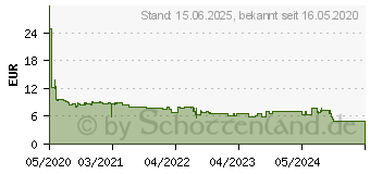 Preistrend fr 128GB Intenso Rainbow Line rot