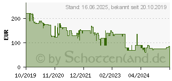 Preistrend fr GRAEF Salita Espressomaschine mit Siebtrger Schwarz 1400W (ES402EU)