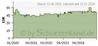 Preistrend fr CASIO FX-7400GIII Grafikrechner