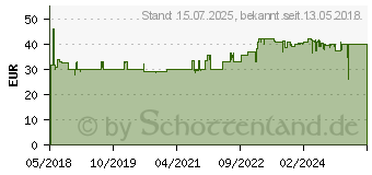 Preistrend fr GEDORE RED R60110009 Teleskop-Umschaltknarre (3300523)