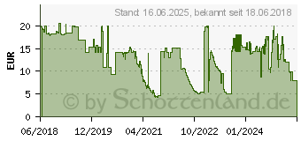 Preistrend fr DICOTA - Sicherheitskabelschloss - 1.5 m (D30971)