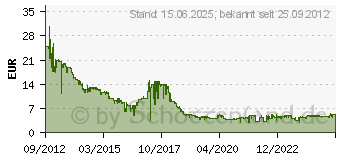 Preistrend fr Intenso microSDXC Class 10