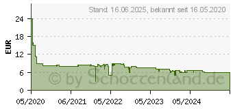 Preistrend fr 64GB Intenso Flash Line