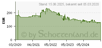 Preistrend fr Viewsonic VX2776-SMH