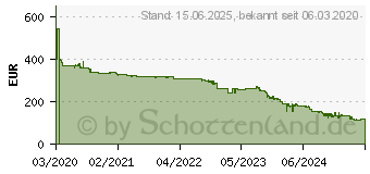 Preistrend fr SANDISK Extreme Pro CF Express Type 2 256GB (SDCFE-256G-GN4NN)