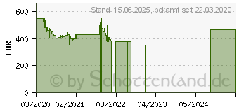 Preistrend fr Samsung QLED Full HD The Frame (2020) GQ32LS03T