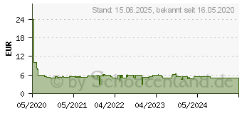 Preistrend fr Intenso Flash Line