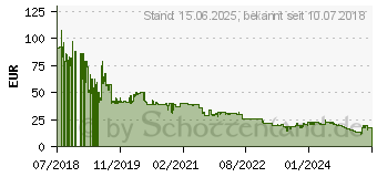 Preistrend fr 8GB Goodram DDR4-2666 CL19 (GR2666D464L19S/8G)