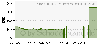 Preistrend fr Samsung C27T550FDU