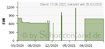 Preistrend fr Lenovo IdeaPad 5 15IIL05 (81YK003GGE)