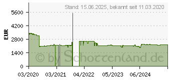 Preistrend fr OKI MC883dnv (09006109)