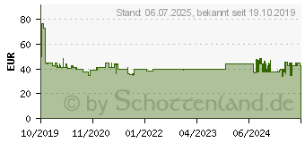 Preistrend fr UNOLD 78860 Allesschneider Curve wei NEU