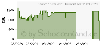 Preistrend fr SAMSUNG GU75TU7079UXZG (EEK: A+)