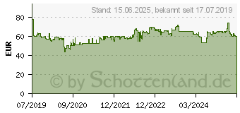 Preistrend fr FSP Fortron iFP600 USV 800 VA (PPF3602700)