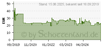 Preistrend fr Sandberg Micro WiFi Dongle (133-91)