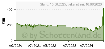 Preistrend fr ASRock B550 PG Velocita