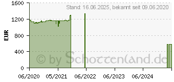 Preistrend fr Lenovo ThinkPad L14 Gen1 (20U1000XGE)