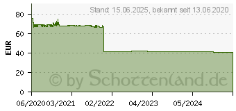 Preistrend fr Kyocera Toner TK-4145 schwarz