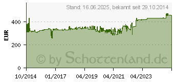 Preistrend fr HAZET Drehmomentschlssel 60-320 NM mit Einst. 4KT 14x1 (6293-1CT)