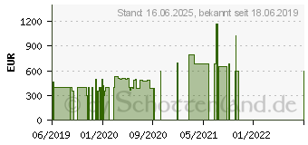 Preistrend fr HP 17-by0018ng (6ZR09EA)