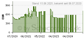 Preistrend fr AMD Ryzen 9 3900XT Box (100-100000277WOF)