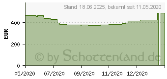 Preistrend fr ASUS Dual Radeon RX 5700 XT EVO OC (DUAL-RX5700XT-O8G-EVO)